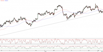 Wykres 4- godzinowy kursu EUR/USD <span>Źródło:TMS Direct<span>