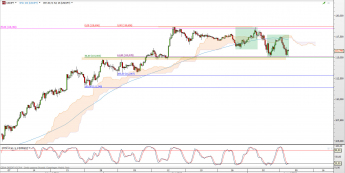 Wykres 4-godzinowy kursu USD/JPY <span> Źródło: TMS Direct <span>