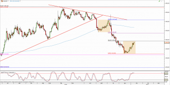 Wykres dzienny kursu XAU/USD <span> Źródło: TMS Direct <span>