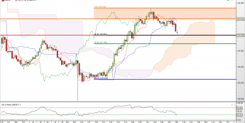 GBP/JPY: lekka przepychanka popytu i podaży
