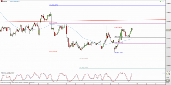 Wykres 4-godzinowy kursu EUR/USD <span> Źródło: TMS Direct <span>