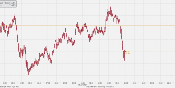 Wykres tickowy kursu USD/JPY <span> Źródło: Bloomberg <span>