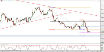 Wykres 4-godzinowy kursu GBP/USD <span> Źródło: TMS Direct <span>