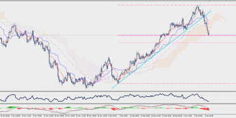 Wykres czterogodzinowy AUD/JPY; Źródło: TMS Connect
