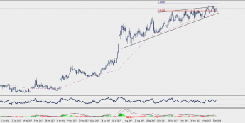 Wykres dzienny EUR/CHF; Źródło: TMS Connect