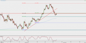 Wykres 4-godzinowy EUR/USD; Źródło: TMS Direct