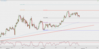 Wykres 4-godzinowy GBP/USD; Źródło: TMS Direct
