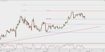 Wykres 4-godzinowy GBP/USD; Źródło: TMS Direct