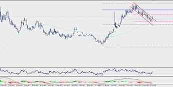 Wykres dzienny USD/TRY; Źródło: TMS Connect