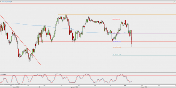 Wykres 4-godzinowy USD/JPY; Źródło: TMS Direct