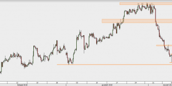 USD/CAD - wykres 4H; Źródło: TMS Direct
