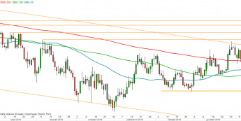 EUR/USD - wykres 1D; Źródło: TMSDirect