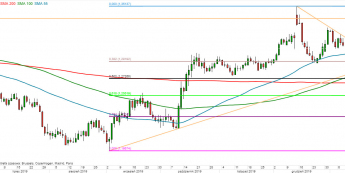 GBP/USD - wykres 1D; Źródło: TMSDirect