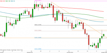 USD/CAD - wykres 1D; Źródło: TMS Direct