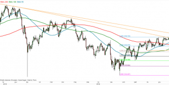 USD/JPY - wykres 1D; Źródło: TMSDirect