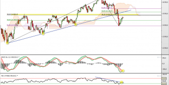 Wykres dzienny kontraktu CFD na Nikkei <span> Źródło: TMS Direct <span>