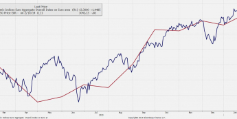 Wykres porównawczy indeksu Sentix oraz indeksu Euro Stoxx 50 <span> Źródło: Bloomberg <span>
