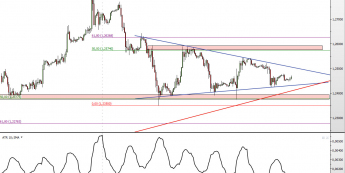 Wykres godzinowy kursu USD/CAD <span> Źródło: TMS Direct <span>