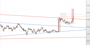 Wykres godzinowy kursu USD/JPY <span> Źródło: TMS Direct <span>