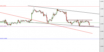 Wykres godzinowy kursu EUR/USD <span> Źródło: TMS Direct <span>