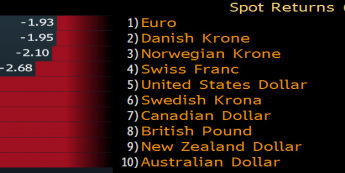 Zmiany wartości walut G-10 do jena w 2016 roku <span>Źródło:Bloomberg<span>