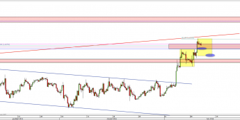 Wykres 4-godzinowy kursu EUR/USD <span> Źródło: TMS Direct <span>