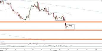 Wykres godzinowy CFD na ropę WTI <span> Źródło: TMS Direct <span>