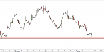 Wykres godzinowy CFD na ropę WTI <span> Źródło: TMS Direct <span>