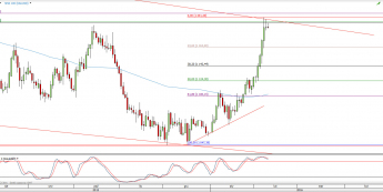 Wykres dzienny kursu XAU/USD <span> Źródło: TMS Direct <span>