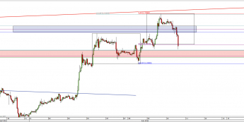 Wykres godzinowy kursu EUR/USD <span> Źródło: TMS Direct <span>