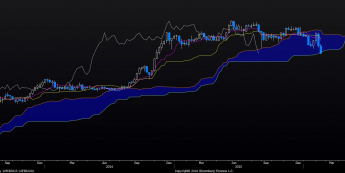 Wykres tygodniowy USD/JPY <span>Źródło: Bloomberg<span>