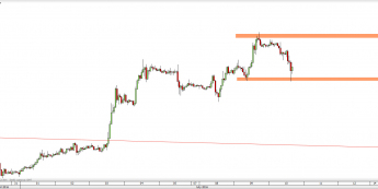 Wykres godzinowy kursu EUR/USD <span> Źródło: TMS Direct <span>