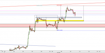 Wykres godzinowy kursu EUR/USD <span> Źródło: TMS Direct <span>