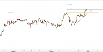 Wykres 4-godzinowy CFD na Dow Jones <span> Źródło: TMS Direct <span>