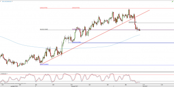 Wykres 4-godzinowy kursu NZD/USD <span> Źródło: TMS Direct <span>
