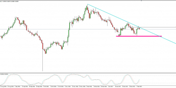 Wykres dzienny kursu GBP/PLN <span> Źródło: TMS Trader <span>
