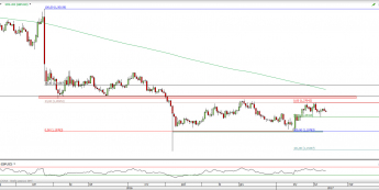 GBP/USD na interwale dzienn