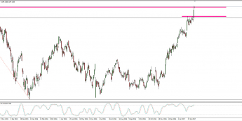Wykres dzienny CFD na WIG 20 <span> Źródło: TMS Trader <span>