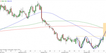AUD/NZD - wykres 1D; Źródło: TMS Direct