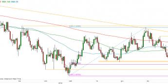 EUR/USD - wykres 1D; Źródło: TMSDirect