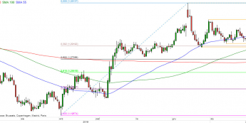 GBP/USD - wykres 1D; Źródło: TMSDirect