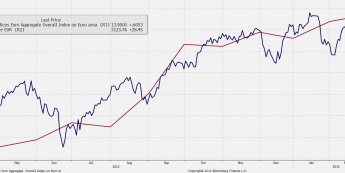 Wykres indeksu Sentix i EuroStoxx50 <span> Źródło: Bloomberg <span>