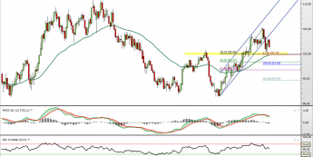 Wykres dzienny ropy WTI <span> Źródło: TMS Direct <span>