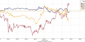 Wykres kontraktu futures na S&P00, EUR/USD i złota (znormalizowane do 100) <span>Bloomberg<span>