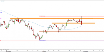 Wykres 4-godzinowy CFD na DAX <span> Źródło: TMS Direct <span>