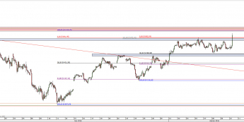 Wykres godzinowy CFD na DAX <span> Źródło: TMS Direct <span>