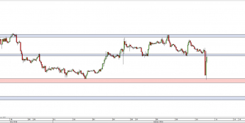 Wykres godzinowy kursu EUR/USD <span> Źródło: TMS Direct <span>