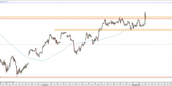 Wykres 4-godzinowy CFD na DAX <span> Źródło: TMS Direct <span>