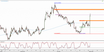 Wykres 4-godzinowy kursu EUR/USD <span> Źródło: TMS Direct <span>