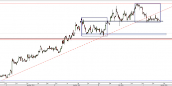 Wykres 4-godzinowy kursu EUR/GBP <span> Źródło: TMS Direct <span>